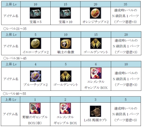 画像ギャラリー No.002のサムネイル画像 / 「RF」,目標を決めてレベルアップだ。達成度に応じてアイテム進呈