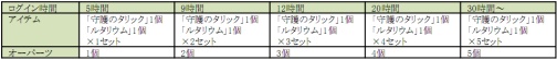 画像ギャラリー No.002のサムネイル画像 / 「RF Z」，ログイン時間に応じて“オーパーツDX”などがもらえる