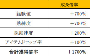 画像ギャラリー No.002のサムネイル画像 / 「RF ONLINE Z」，成長倍率合計1700％Upの「ARIES」サーバがオープン