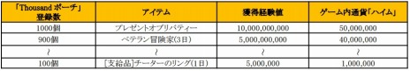 画像ギャラリー No.012のサムネイル画像 / 「SUN」，アップデート「UPDATE Ver.EP2-14」を実装。新ミッションで強力なボスに挑戦だ
