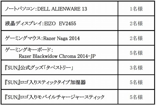 画像ギャラリー No.002のサムネイル画像 / 「SUN」PCやNET CASHが当たる「大還元リアルグッズプレゼント」を実施