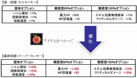 画像ギャラリー No.002のサムネイル画像 / 「SUN」最新アップデート「UPDATE Ver.EP2-18」が実装に。高難度のギルドミッション「歪んだ時空部屋」を追加
