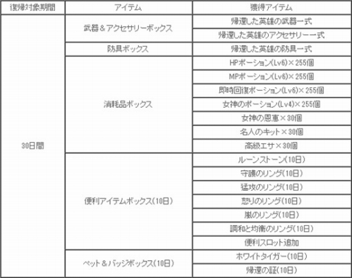 画像ギャラリー No.012のサムネイル画像 / 「SUN」，2018年第1回アップデートで「ミカエルウイング」や「メリアス遺跡」が実装