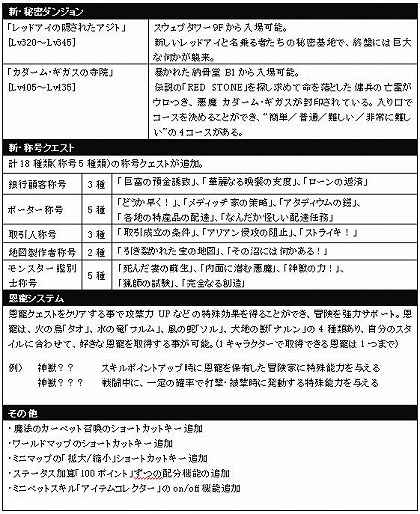 画像ギャラリー No.001のサムネイル画像 / 新・秘密ダンジョンや新システムなど盛りだくさん!「RED STONE」でアップデート