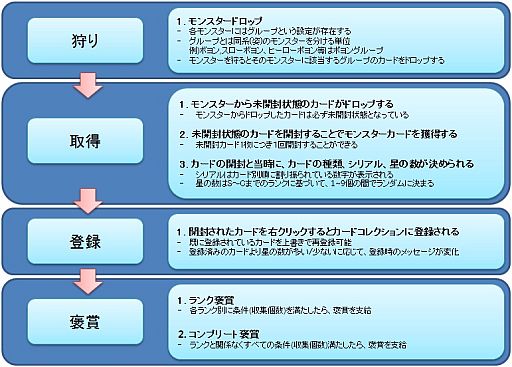 画像ギャラリー No.004のサムネイル画像 / 「Hunter Kingdom」,カードを集める「コレクションシステム」が3月28日実装
