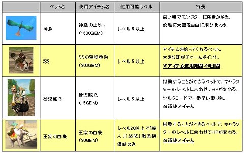 画像ギャラリー No.008のサムネイル画像 / 「SiLKROAD ONLINE」「Fantasy Odyssey」で116種類の新スキル,4種類の新ペットなどが実装