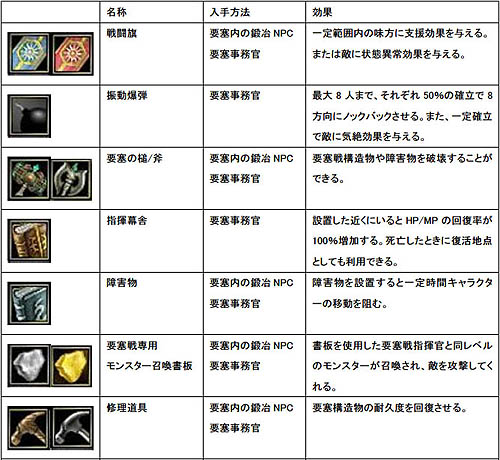画像ギャラリー No.002のサムネイル画像 / 「SiLKROAD ONLINE」「要塞戦」開始＆「バトルフラッグ」テスト再開