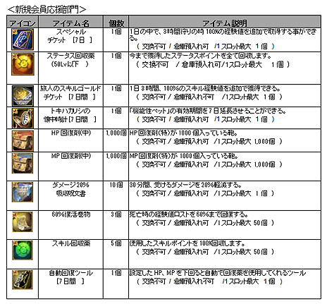 画像ギャラリー No.004のサムネイル画像 / 「SiLKROAD ONLINE」2012年春のアップデートは3月21日に実施。「フェローズ」システムや「13等級装備」などの情報が特設サイトで公開に