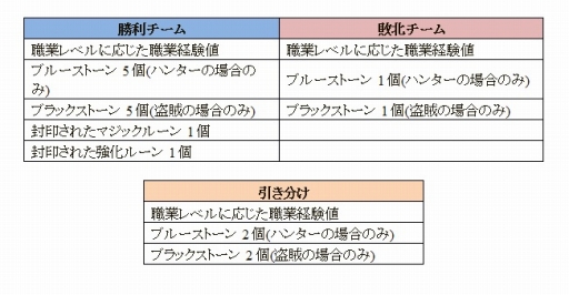 画像ギャラリー No.015のサムネイル画像 / 「SiLKROAD Revolution」,最大200人で争う対人戦「スティリア大戦」が実装
