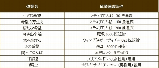 画像ギャラリー No.016のサムネイル画像 / 「SiLKROAD Revolution」,最大200人で争う対人戦「スティリア大戦」が実装