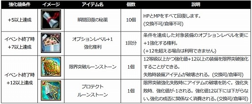 画像ギャラリー No.011のサムネイル画像 / 「SiLKROAD Revolution」,サービス開始14周年を記念したさまざまなイベント・キャンペーンを実施