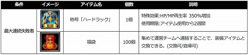 画像ギャラリー No.012のサムネイル画像 / 「SiLKROAD Revolution」,サービス開始14周年を記念したさまざまなイベント・キャンペーンを実施