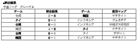 画像ギャラリー No.009のサムネイル画像 / 「SPECIAL FORCE」世界大会の試合結果や日本代表選手のコメントが公開