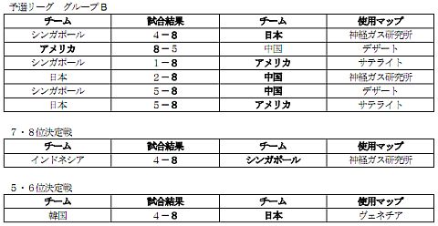 画像ギャラリー No.010のサムネイル画像 / 「SPECIAL FORCE」世界大会の試合結果や日本代表選手のコメントが公開