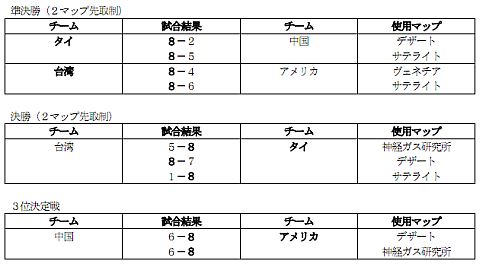 画像ギャラリー No.011のサムネイル画像 / 「SPECIAL FORCE」世界大会の試合結果や日本代表選手のコメントが公開