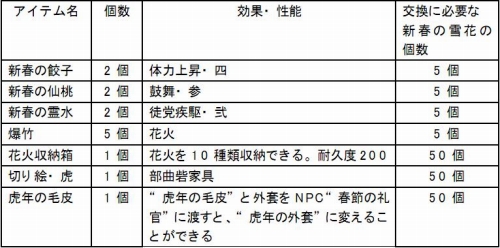 画像ギャラリー No.005のサムネイル画像 / 「三國志 Online」,“年獣”を倒して春節を祝うアイテムをもらおう