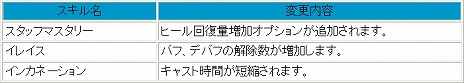 画像ギャラリー No.004のサムネイル画像 / 「新生R.O.H.A.N」，一部職業のスキルや，モンスターのステータスを上方修正するアップデートが実施