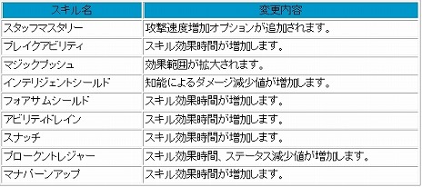 画像ギャラリー No.005のサムネイル画像 / 「新生R.O.H.A.N」，一部職業のスキルや，モンスターのステータスを上方修正するアップデートが実施
