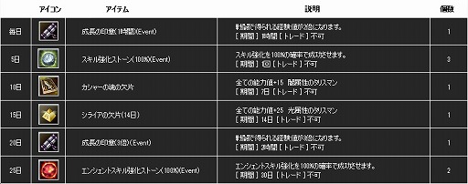 画像ギャラリー No.006のサムネイル画像 / 「新生R.O.H.A.N」,Lv1でも一気にLv60になれるイベントクエストが登場