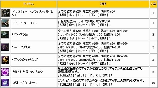 画像ギャラリー No.009のサムネイル画像 / 「新生R.O.H.A.N」,Lv1でも一気にLv60になれるイベントクエストが登場