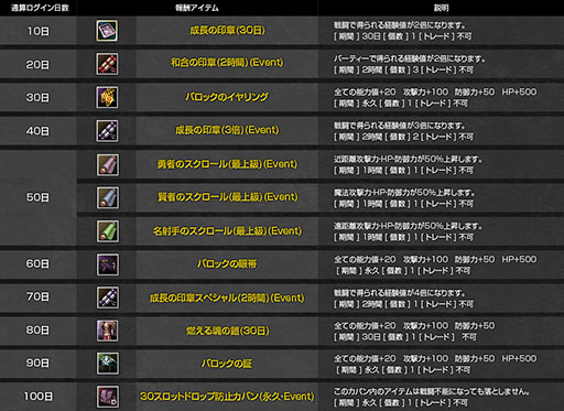 画像ギャラリー No.008のサムネイル画像 / 「R.O.H.A.N」,5月7日まで獲得経験値とアイテムドロップ率が大幅アップ