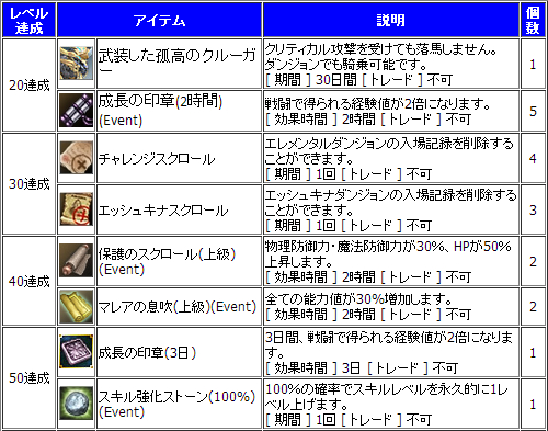 画像ギャラリー No.002のサムネイル画像 / 「新生R.O.H.A.N」，キャラ育成を応援するレベルアップキャンペーンがスタート