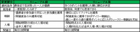 画像ギャラリー No.012のサムネイル画像 / 「新生R.O.H.A.N」，対人戦コンテンツ「闘争の峡谷」などが本日実装。新規＆復帰支援キャンペーンも開催だ