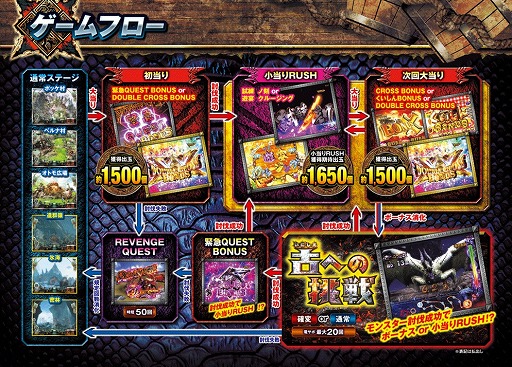 画像ギャラリー No.002のサムネイル画像 / 「777TOWN.net」に“Pモンスターハンター ダブルクロス”が登場