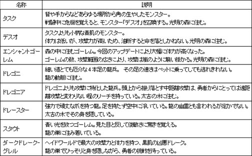 画像ギャラリー No.001のサムネイル画像 / 「カーディナル・サーガ」24種類のモンスターの大幅調整を実施