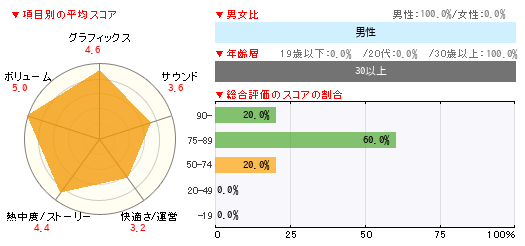グラフ
