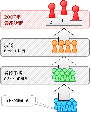 画像ギャラリー No.005のサムネイル画像 / 「Level-R」,優勝賞金100万円のイベント「Level-R Series 2007」を開催