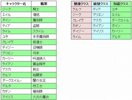 画像ギャラリー No.015のサムネイル画像 / 「ルニア戦記」に17人目のキャラ「アイリス」が登場。アイリスのキャラレベルを競い合う実装記念イベント実施