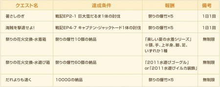 画像ギャラリー No.018のサムネイル画像 / 「ルニア戦記」に17人目のキャラ「アイリス」が登場。アイリスのキャラレベルを競い合う実装記念イベント実施