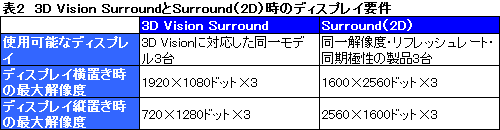 画像ギャラリー No.007のサムネイル画像 / 対応ドライバ公開で実現した3画面立体視環境「3D Vision Surround」を試す