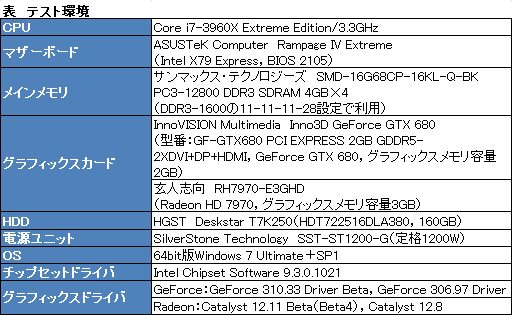 画像ギャラリー No.006のサムネイル画像 / ともに最大15％の性能向上を謳う「GeForce 310.33 Driver Beta」と「Catalyst 12.11 Beta」。その効果を簡単にチェックしてみた