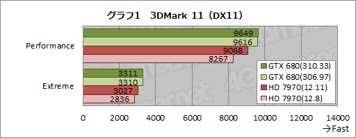 画像ギャラリー No.007のサムネイル画像 / ともに最大15％の性能向上を謳う「GeForce 310.33 Driver Beta」と「Catalyst 12.11 Beta」。その効果を簡単にチェックしてみた