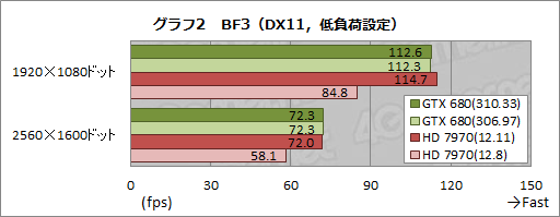 画像ギャラリー No.008のサムネイル画像 / ともに最大15％の性能向上を謳う「GeForce 310.33 Driver Beta」と「Catalyst 12.11 Beta」。その効果を簡単にチェックしてみた