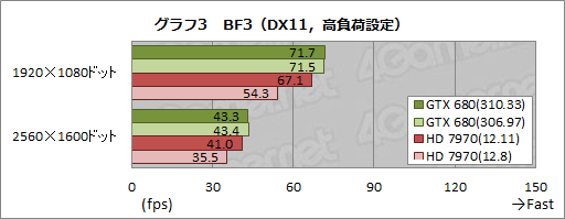 画像ギャラリー No.009のサムネイル画像 / ともに最大15％の性能向上を謳う「GeForce 310.33 Driver Beta」と「Catalyst 12.11 Beta」。その効果を簡単にチェックしてみた