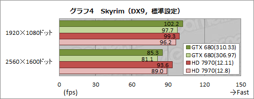 画像ギャラリー No.010のサムネイル画像 / ともに最大15％の性能向上を謳う「GeForce 310.33 Driver Beta」と「Catalyst 12.11 Beta」。その効果を簡単にチェックしてみた