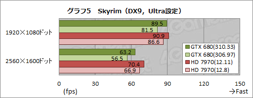 画像ギャラリー No.011のサムネイル画像 / ともに最大15％の性能向上を謳う「GeForce 310.33 Driver Beta」と「Catalyst 12.11 Beta」。その効果を簡単にチェックしてみた