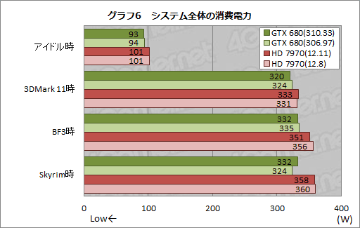 画像ギャラリー No.012のサムネイル画像 / ともに最大15％の性能向上を謳う「GeForce 310.33 Driver Beta」と「Catalyst 12.11 Beta」。その効果を簡単にチェックしてみた