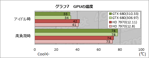 画像ギャラリー No.013のサムネイル画像 / ともに最大15％の性能向上を謳う「GeForce 310.33 Driver Beta」と「Catalyst 12.11 Beta」。その効果を簡単にチェックしてみた