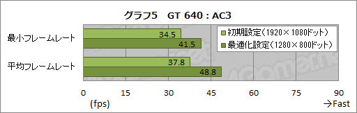 画像ギャラリー No.042のサムネイル画像 / 「GeForce Experience」β版を試す。グラフィックス設定自動最適化ツールは予想以上に“使える”印象