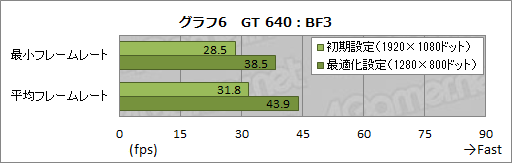 画像ギャラリー No.043のサムネイル画像 / 「GeForce Experience」β版を試す。グラフィックス設定自動最適化ツールは予想以上に“使える”印象