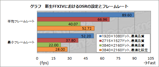 画像ギャラリー No.019のサムネイル画像 / 「Dynamic Super Resolution」を試す。「ディスプレイ解像度を超えた精細感をゲームにもたらす」という新機能は使えるのか