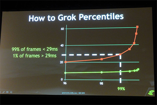 画像ギャラリー No.003のサムネイル画像 / ［GDC 2015］NVIDIAが伝授するマルチGPU構成時のカク付き対策。これまで語られなかった「AFR」の秘密も明らかに