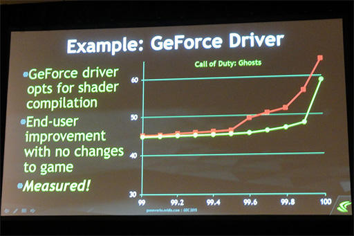 画像ギャラリー No.006のサムネイル画像 / ［GDC 2015］NVIDIAが伝授するマルチGPU構成時のカク付き対策。これまで語られなかった「AFR」の秘密も明らかに