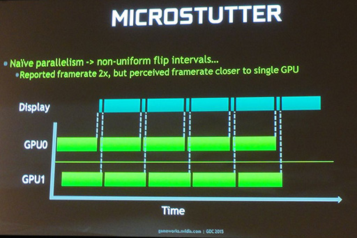 画像ギャラリー No.010のサムネイル画像 / ［GDC 2015］NVIDIAが伝授するマルチGPU構成時のカク付き対策。これまで語られなかった「AFR」の秘密も明らかに