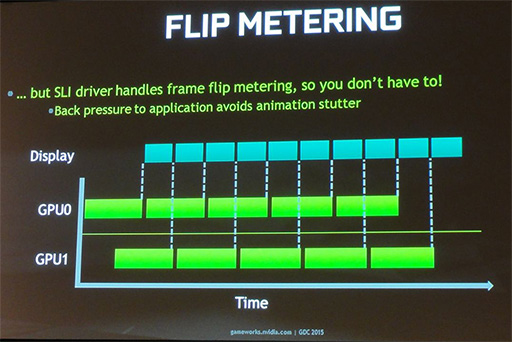 画像ギャラリー No.011のサムネイル画像 / ［GDC 2015］NVIDIAが伝授するマルチGPU構成時のカク付き対策。これまで語られなかった「AFR」の秘密も明らかに