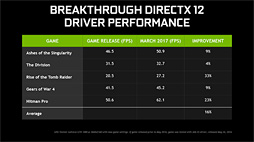 画像ギャラリー No.001のサムネイル画像 / GTX 1080 Tiに対応した公式最新版「GeForce 378.78 Driver」は，DX12＆Vulkanへの最適化もアピールポイント